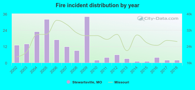 Fire incident distribution by year