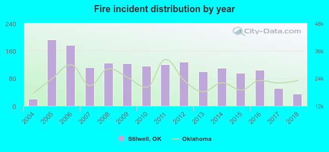 Fire incident distribution by year