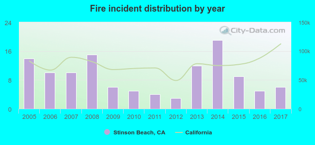 Fire incident distribution by year