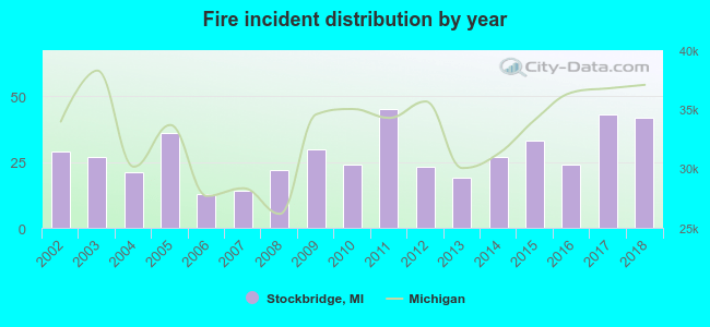 Fire incident distribution by year