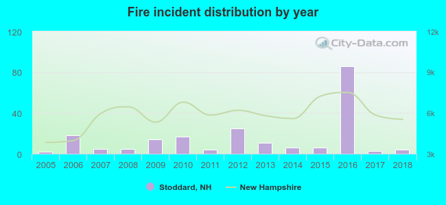 Fire incident distribution by year