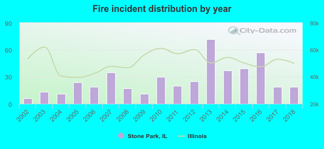 Fire incident distribution by year