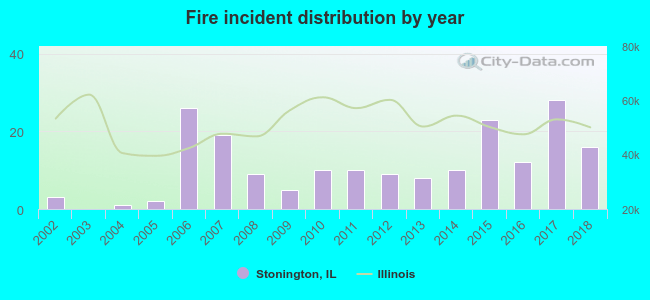 Fire incident distribution by year