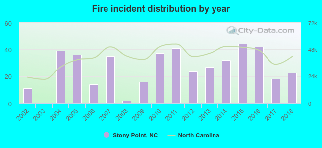 Fire incident distribution by year