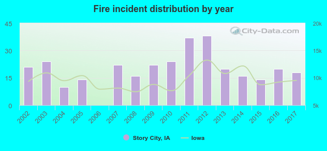 Fire incident distribution by year