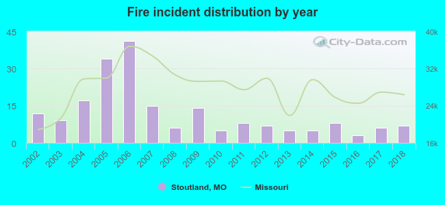 Fire incident distribution by year