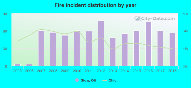 Fire incident distribution by year