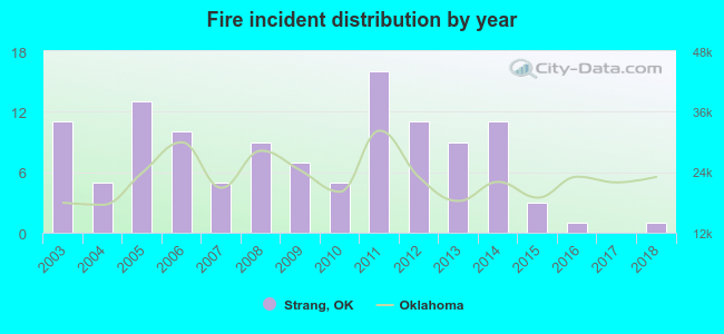 Fire incident distribution by year