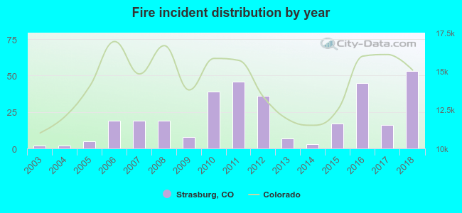 Fire incident distribution by year