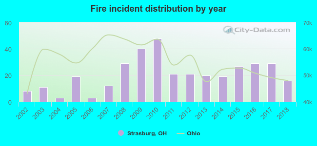 Fire incident distribution by year