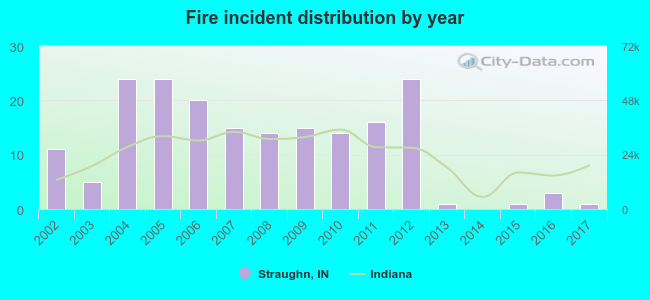 Fire incident distribution by year