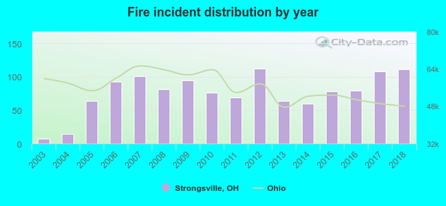 Fire incident distribution by year