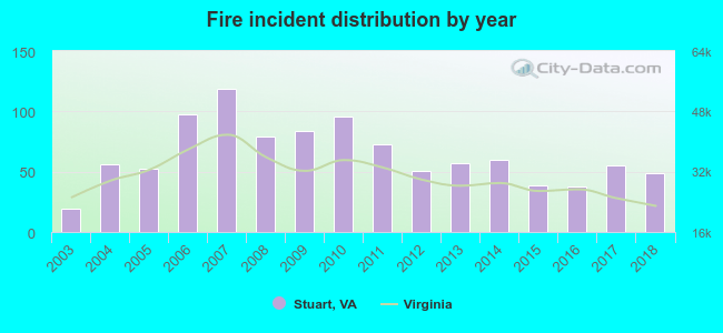 Fire incident distribution by year