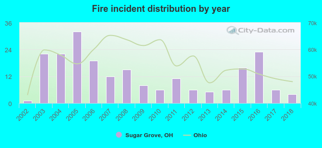 Fire incident distribution by year