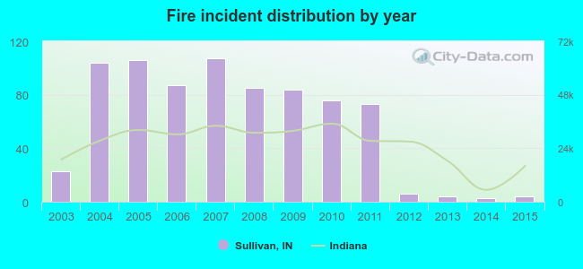 Fire incident distribution by year