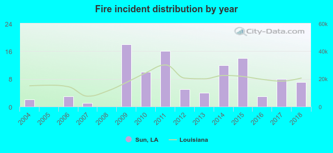 Fire incident distribution by year