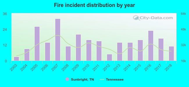 Fire incident distribution by year