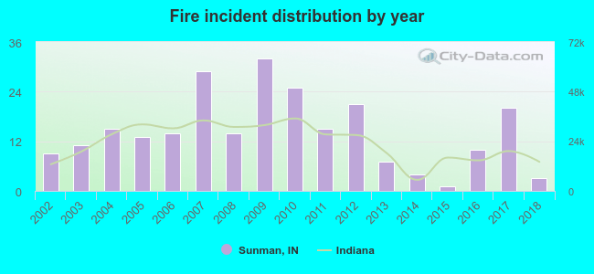 Fire incident distribution by year