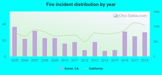 Fire incident distribution by year