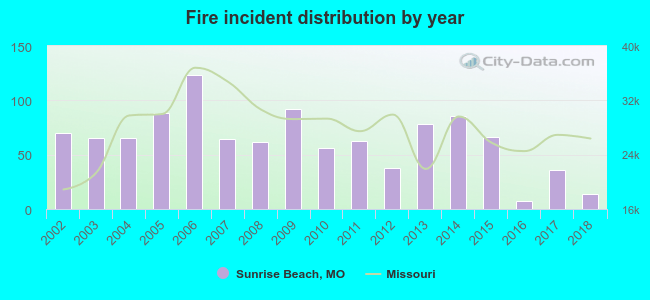 Fire incident distribution by year