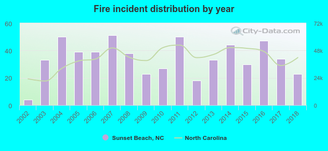 Fire incident distribution by year