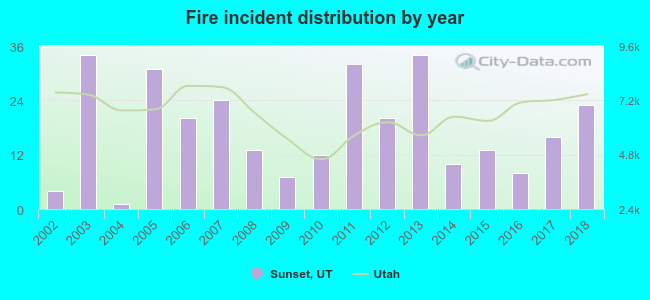 Fire incident distribution by year