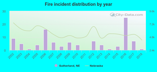 Fire incident distribution by year