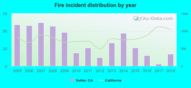 Fire incident distribution by year