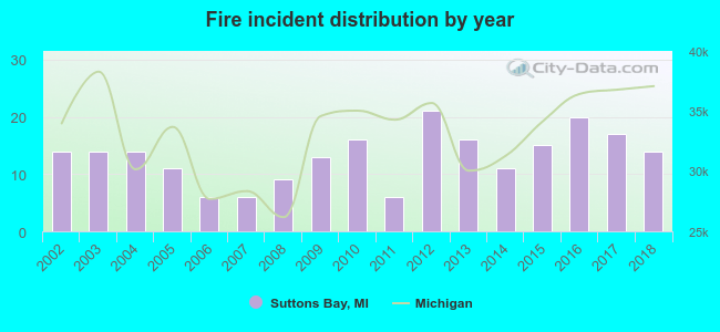 Fire incident distribution by year