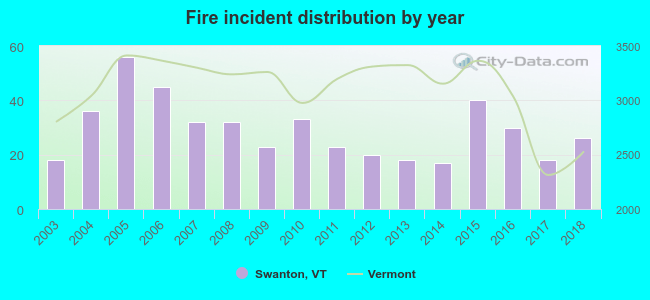 Fire incident distribution by year