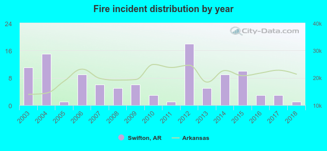 Fire incident distribution by year