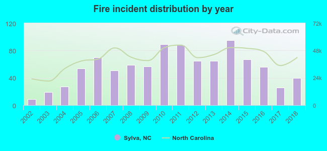 Fire incident distribution by year