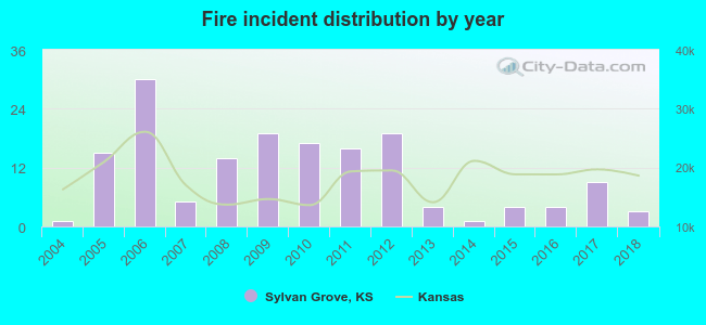 Fire incident distribution by year