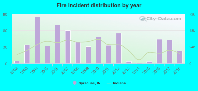 Fire incident distribution by year