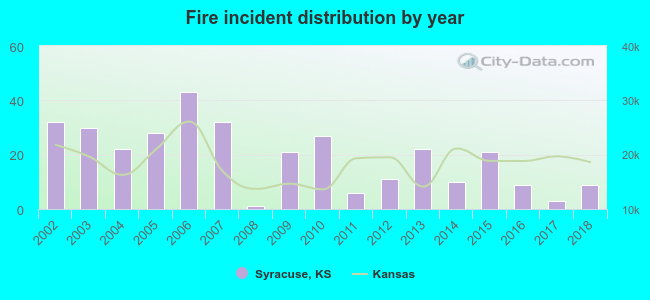 Fire incident distribution by year