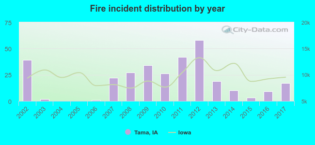 Fire incident distribution by year