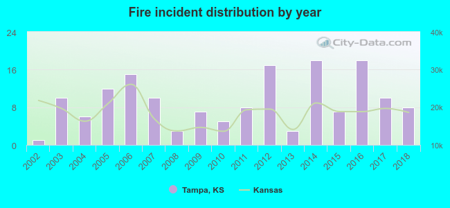 Fire incident distribution by year