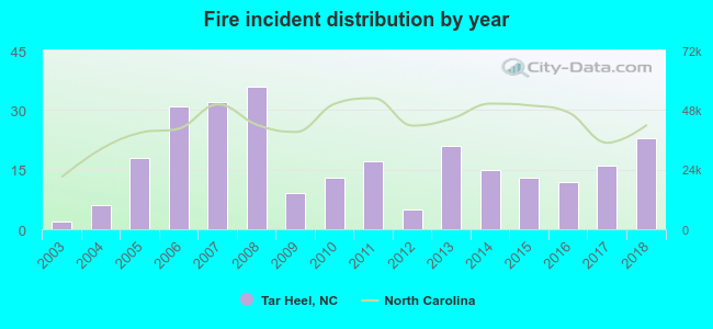 Fire incident distribution by year