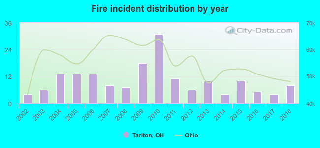 Fire incident distribution by year