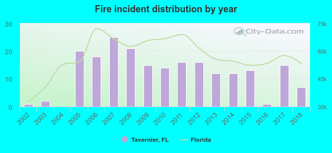 Fire incident distribution by year