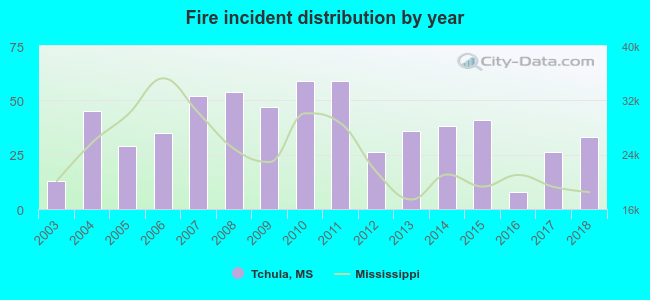 Fire incident distribution by year