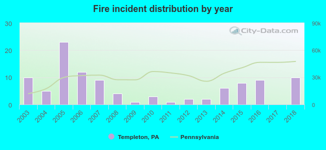 Fire incident distribution by year