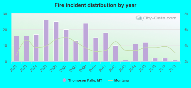 Fire incident distribution by year