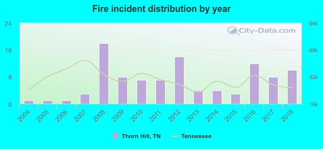 Fire incident distribution by year