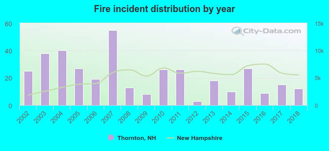 Fire incident distribution by year