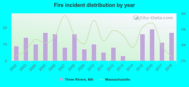 Fire incident distribution by year