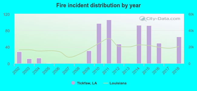 Fire incident distribution by year