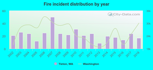 Fire incident distribution by year