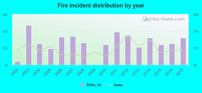 Fire incident distribution by year