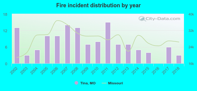 Fire incident distribution by year